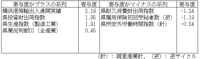 神奈川CI一致指数寄与度表2023年12月