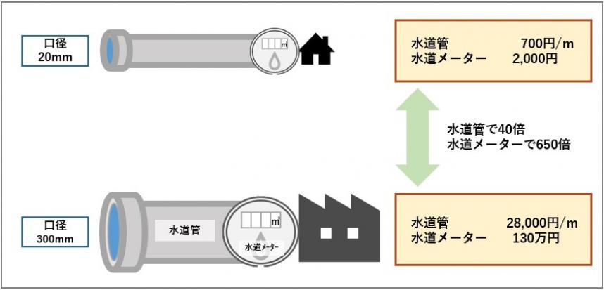 口径による材料費等の違い