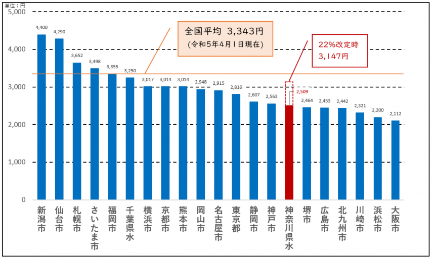 全国平均と県営水道の料金の表