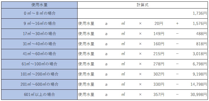 2025年10月1日から2026年9月30日までの水道料金の速算表