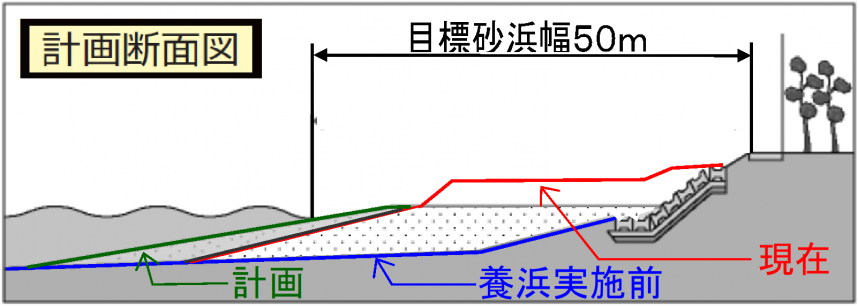 茅ケ崎海岸中海岸地区の計画断面図