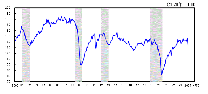 神奈川CI一致指数長期グラフ2024年1月