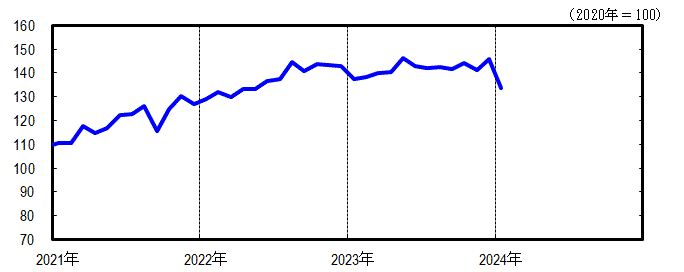 神奈川CI一致指数短期グラフ2024年1月