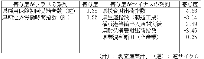 神奈川CI一致指数寄与度表2024年1月