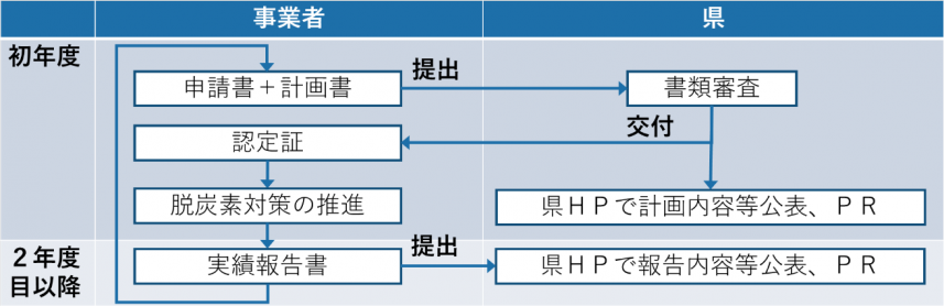 手続きフロー