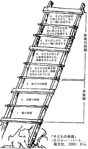 図：参画のはしご