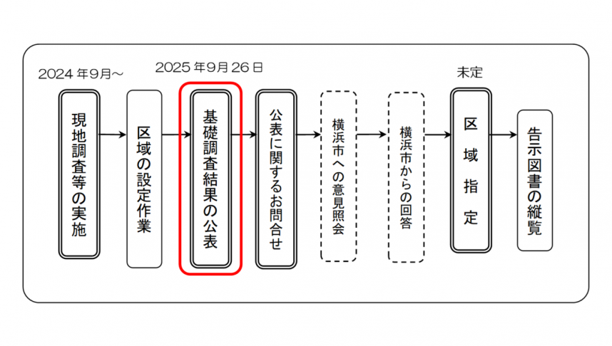 栄区フロー