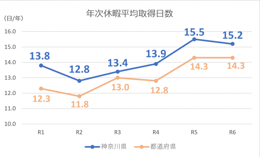 年次休暇平均取得日数