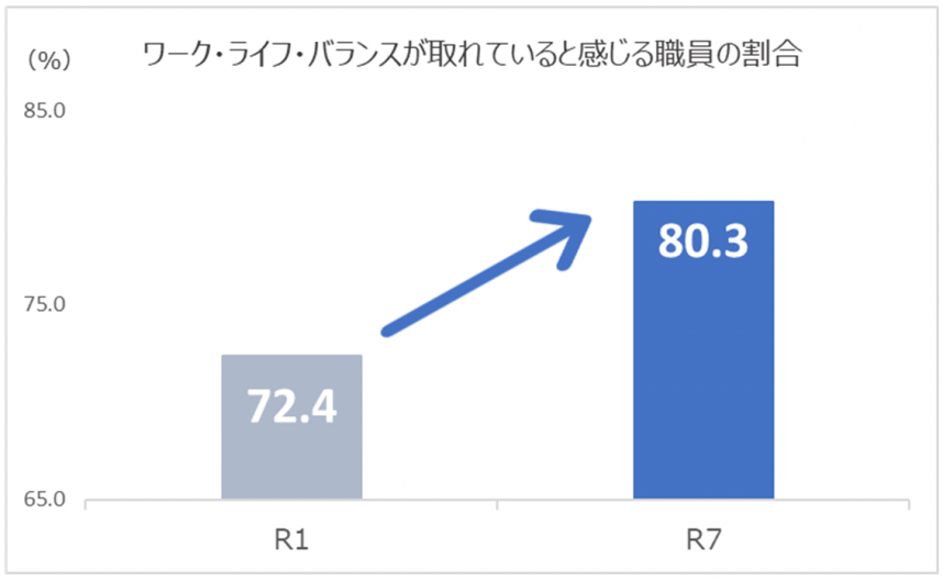 ワークライフバランス割合