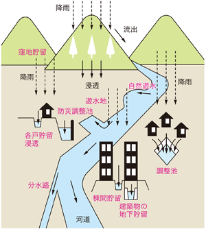 総合的な治水対策の概念図