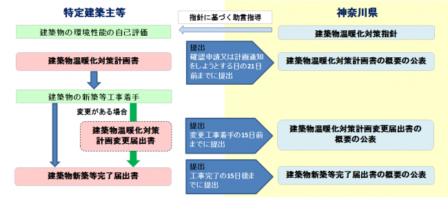 手続きの流れの図