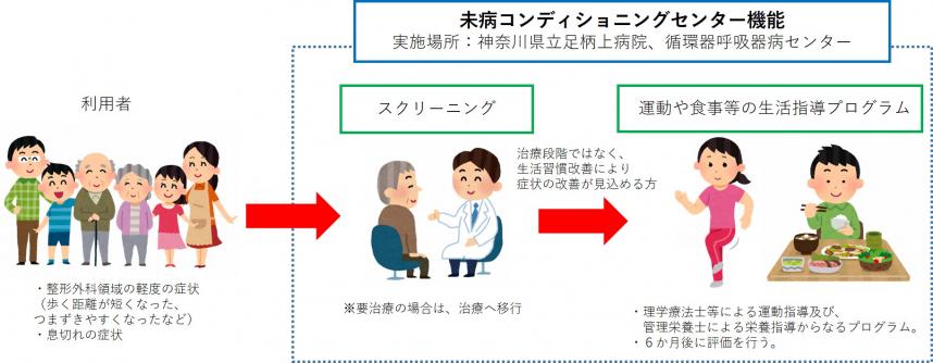未病コンディショニングセンター機能実証事業内容