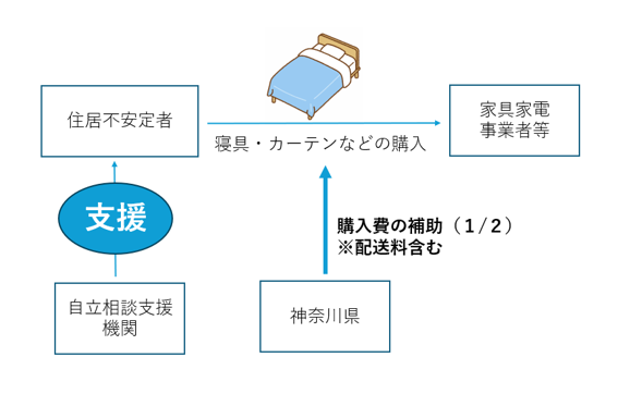 購入費補助の流れに関する説明画像