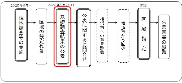 工程表１