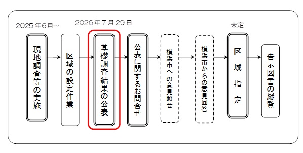 工程表（泉区）