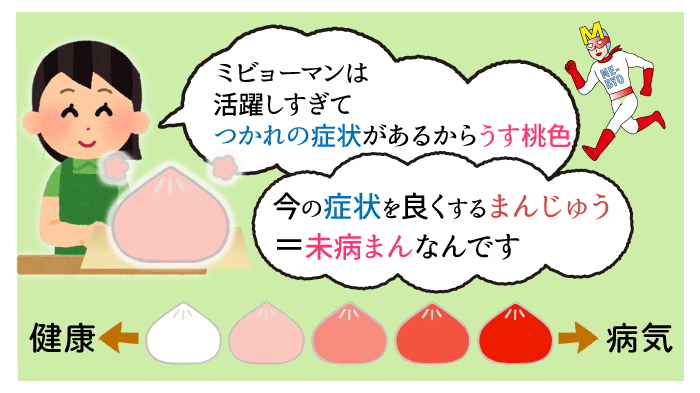 今の症状を良くするまんじゅう、それが未病まんなんです