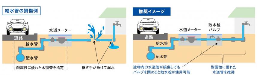 宅地内給水管の耐震化推奨
