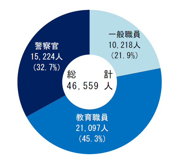 一般職員10,218人・教育職員21,097人・警察官15,224人