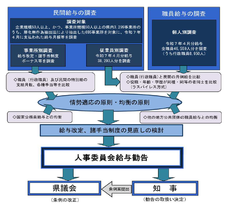 給与勧告の基本的な考え方