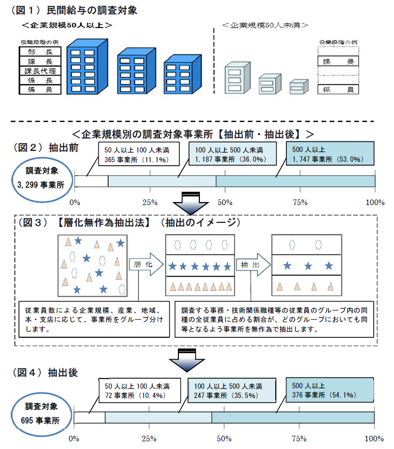 民間給与の調査対象