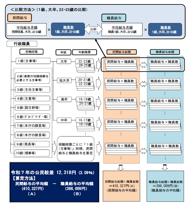 民間給与との比較方法（ラスパイレス方式）