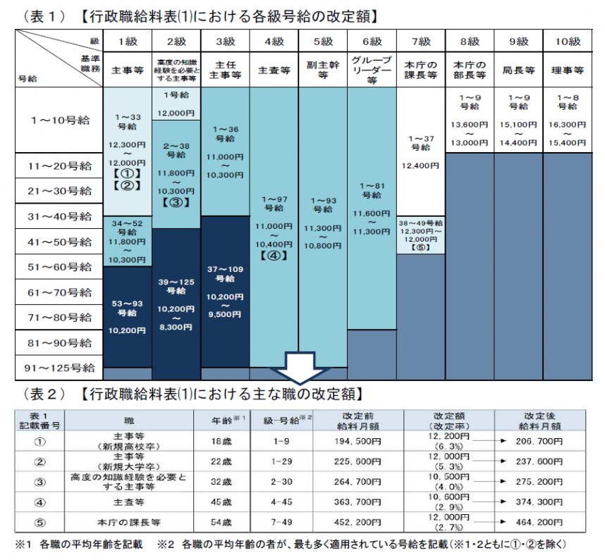 行政職給料表(1)における各級号給別の改定額及び行政職給料表(1)における主な職の改定額