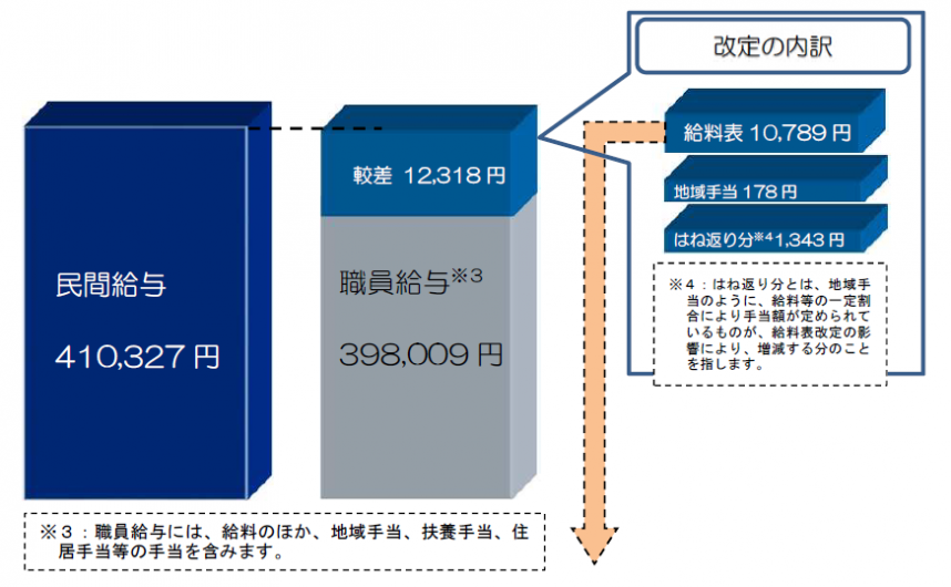 民間との較差について