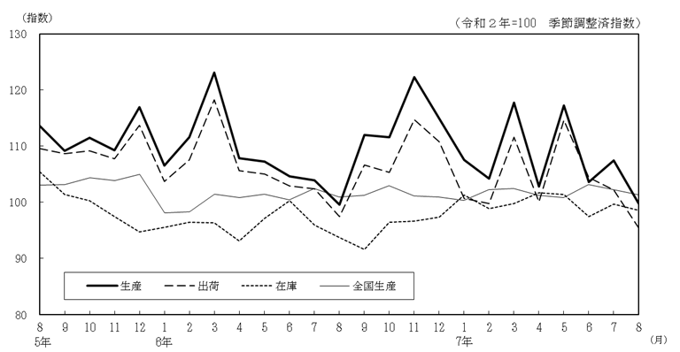 工業生産指数の推移