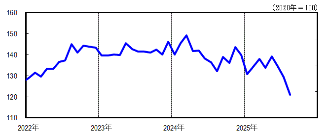 神奈川CI一致指数短期グラフ2025年8月