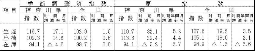 季節調整済指数及び原指数