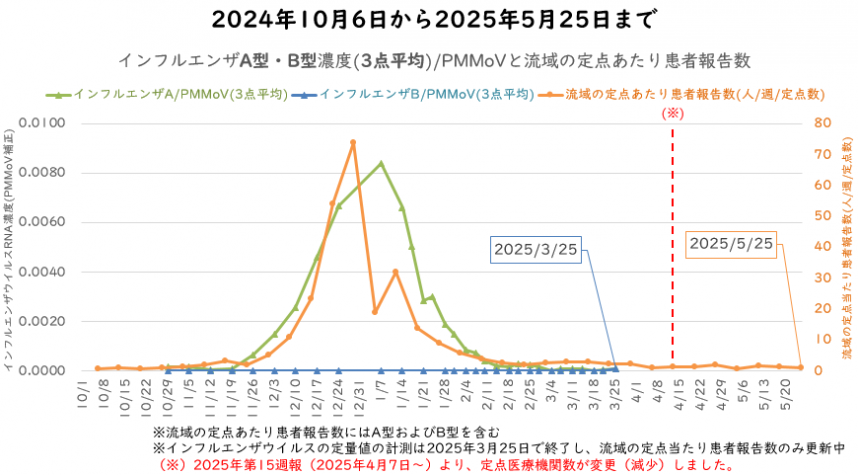 インフルエンザウイルス量と流域の定点医療機関当たりの週別患者報告数の5月の図