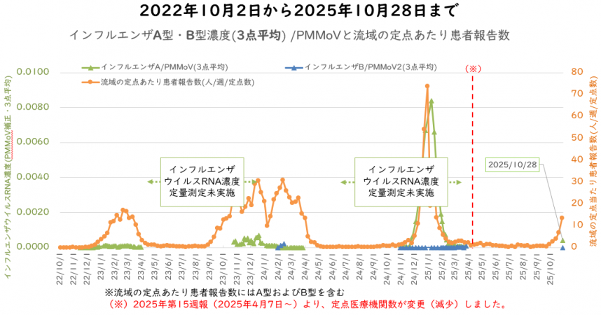 インフルエンザウイルス量と流域の新規感染者数の10月の図
