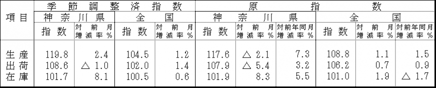 季節調整済指数及び原指数