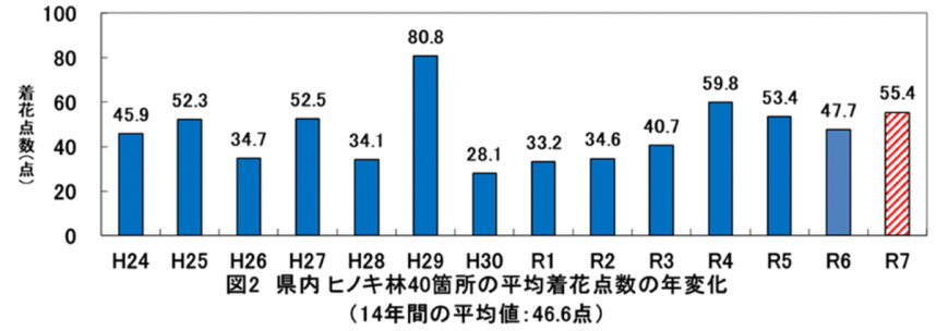 図2 県内ヒノキ林40箇所の平均着花点数の年変化（14年間の平均値46.6点）のグラフ