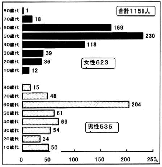 グラフ1:性別年代別受診者数