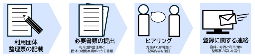 流れ
