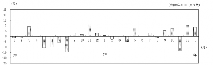 対前年同月比の推移