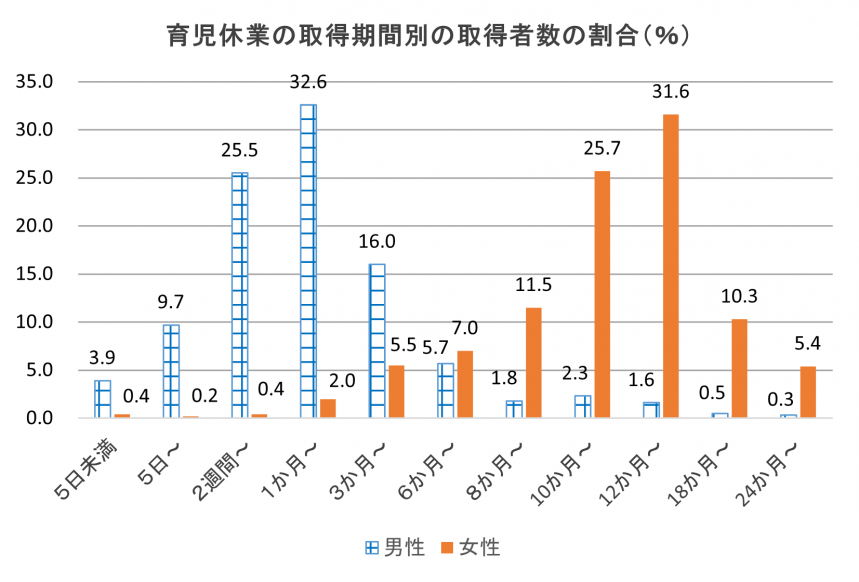 育児休業の取得期間別グラフ