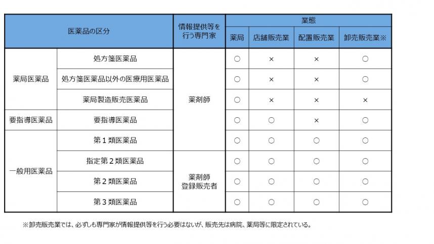 許可業態と販売できる医薬品の区分