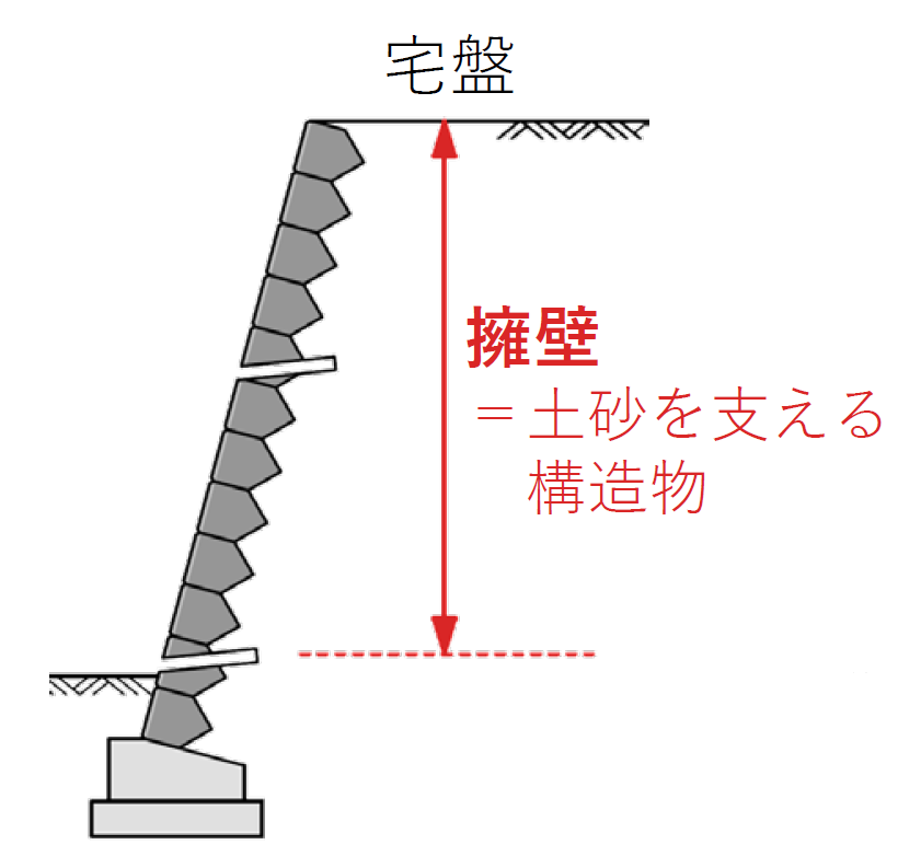 擁壁とは