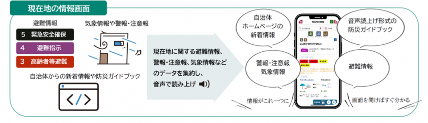 2枚目の画像は、現在地に関する避難情報や気象情報などを音声で読み上げる機能を説明するものです。