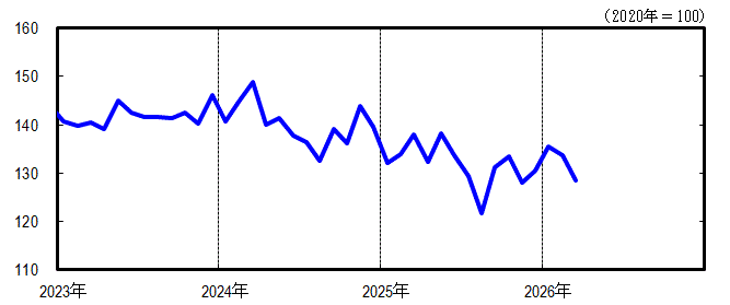 神奈川CI一致指数短期グラフ2026年3月