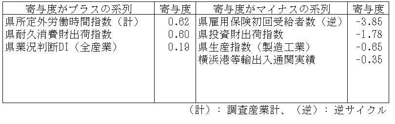 神奈川CI一致指数寄与度表2026年3月