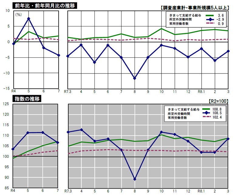 「前年比・前年同月比の推移、指数の推移」