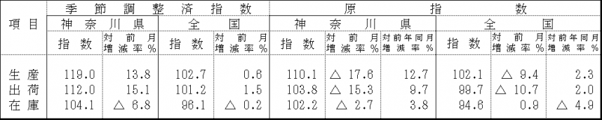 季節調整済指数及び原指数