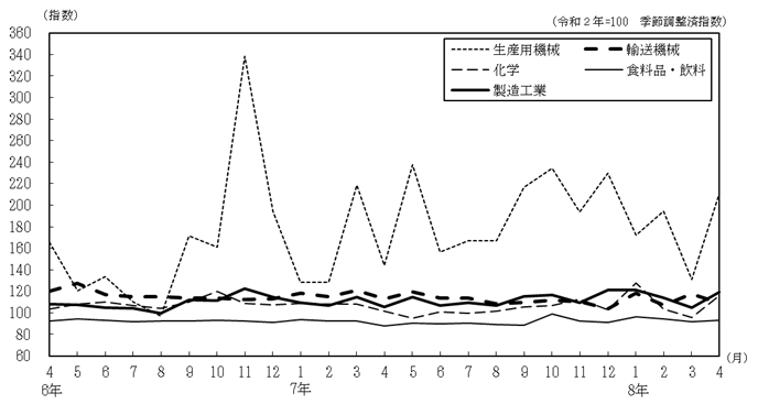 主要4業種の推移