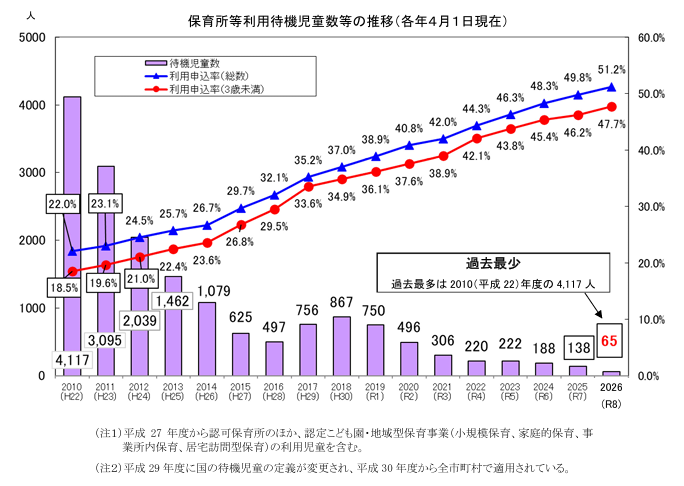 待機児童数等の推移