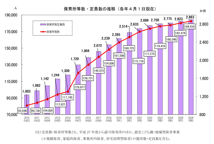 保育所等及び定員数の推移