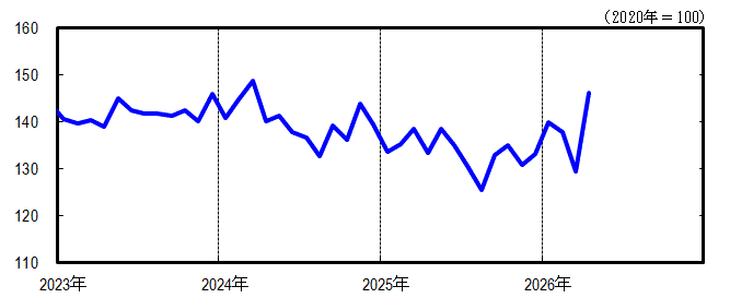 神奈川CI一致指数短期グラフ2026年4月