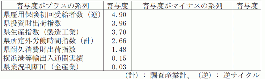 神奈川CI一致指数寄与度表2026年4月